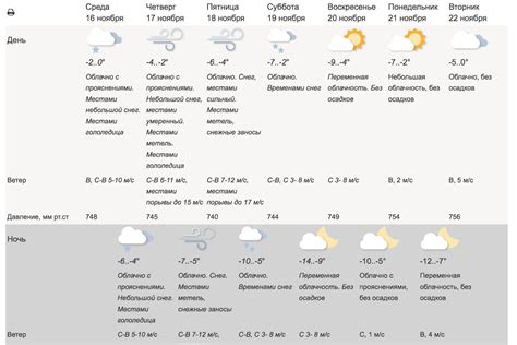 Обзор погоды прошлой недели в Москве