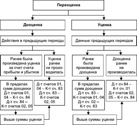 Обзор результатов переоценки активов