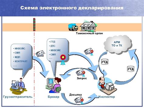 Обновленная система электронного декларирования