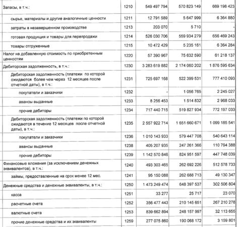 Оборотные активы в бухгалтерском балансе