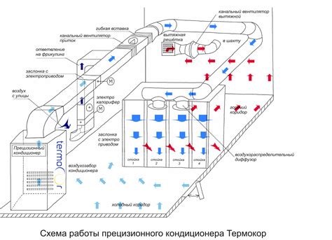 Оборудование системами отопления и вентиляции