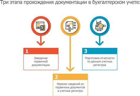 Обработка документов и оформление контрактов