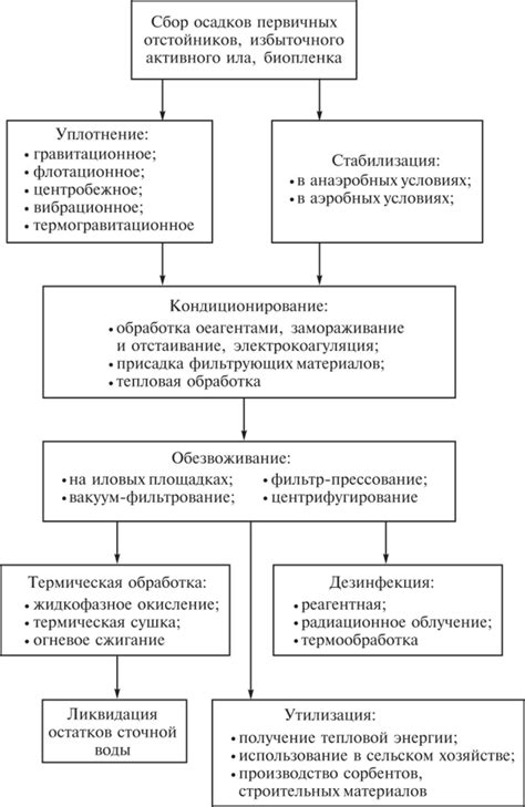 Обработка окружающей среды