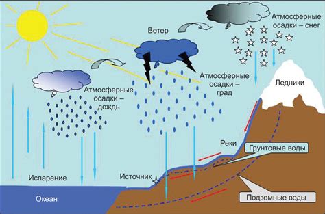 Образование и источники воды