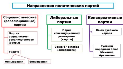 Образование новых партий