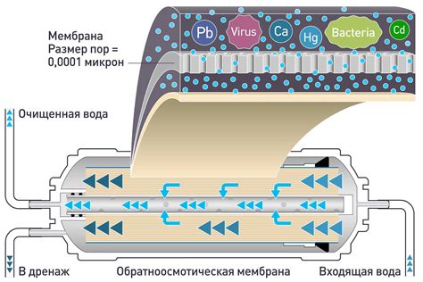 Обратный осмос в очистке воды