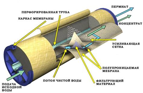 Обратный осмос как метод очистки воды