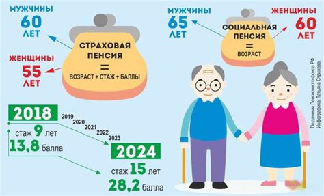 Обращение в пенсионный фонд для получения минимальной пенсии