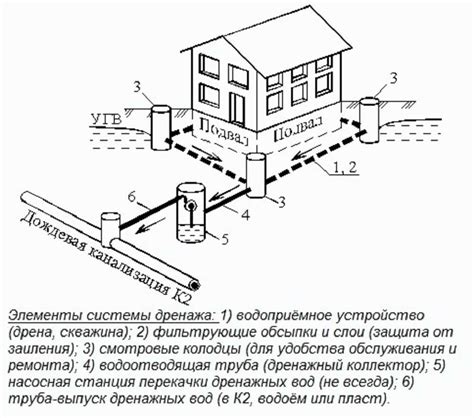 Обустройство вентиляции и дренажной системы