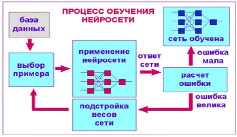 Обучение и настройка нейронной сети