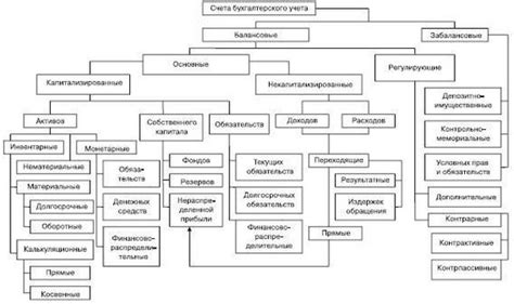 Общая классификация активных счетов