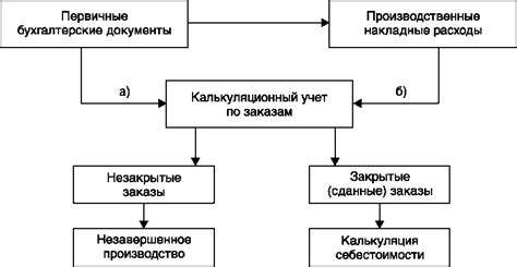 Объект калькулирования в позаказном методе