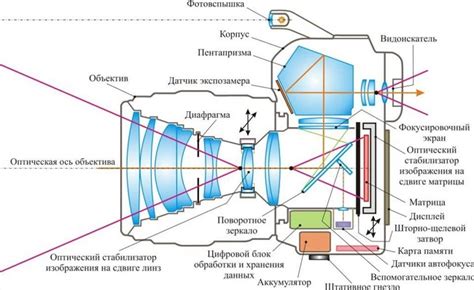 Объяснение принципа синхронизации вспышки и фотоаппарата