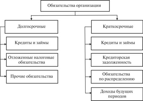 Обязательства организации