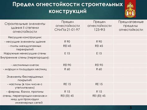 Огнестойкие материалы и конструкции