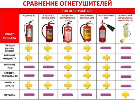 Огнетушители и их состав