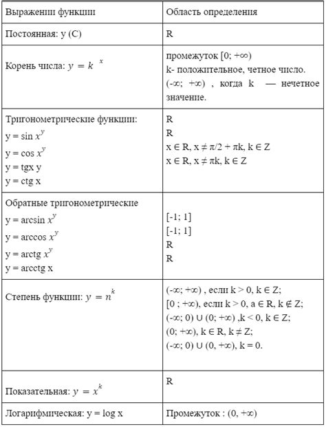 Ограничения на определенные области значения