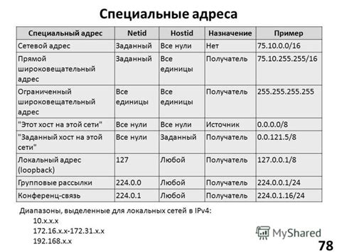 Ограниченный широковещательный адрес в сети: