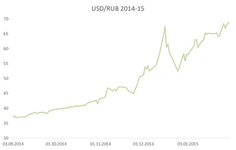 Ожидаемое изменение курса валют