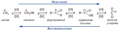 Окисление метана в промышленных процессах