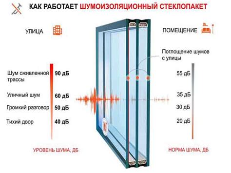 Окна с высокой шумоизоляцией