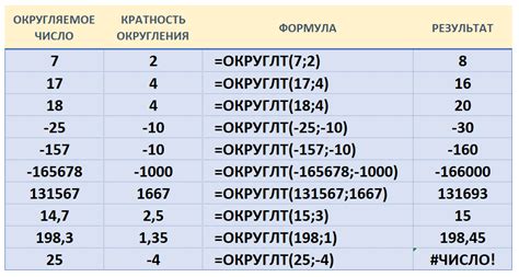 Округление до указанной точности: функция "ОКРУГЛ.НЕЖ"