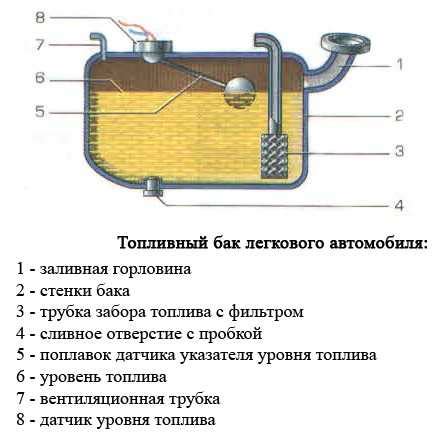 Опасности залития олифы в бак автомобиля