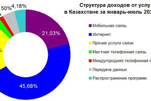 Операторы связи в Казахстане