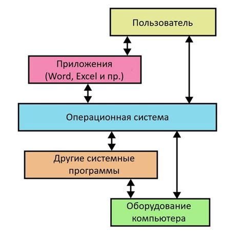 Операционная система и приложения