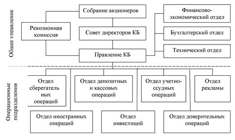 Описание и структура коммерческого банка