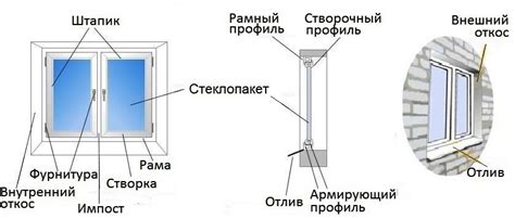 Описание основных элементов окна материалов