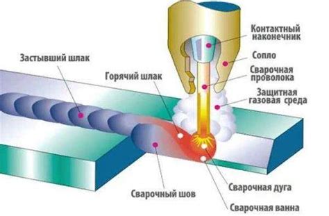 Описание полуавтоматической сварки