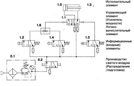 Описание принципа работы пневматической системы PSP