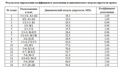 Описание процесса определения коэффициента уплотнения грунта