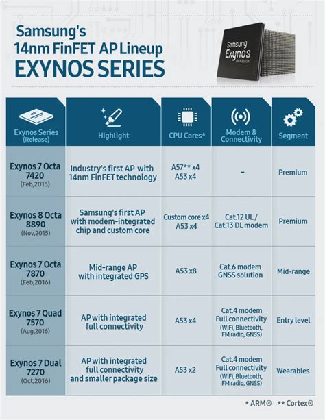 Описание процессоров Snapdragon и Exynos