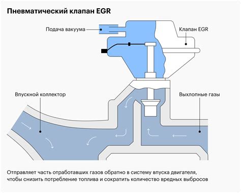 Описание работы клапана ЕГР на схеме