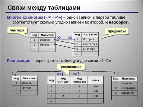 Описание связей между таблицами