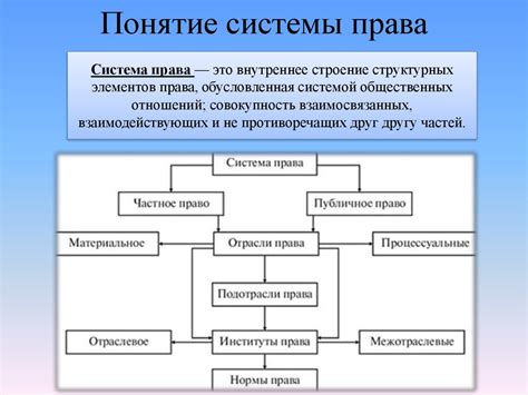 Описание системы права