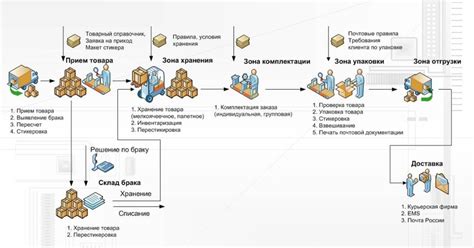 Оплата процесса оформления