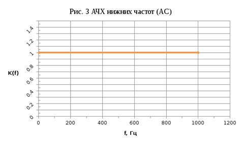 Определение АЧХ