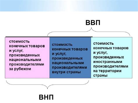 Определение ВВП через добавленную стоимость