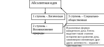 Определение абсолютной идеи в философии