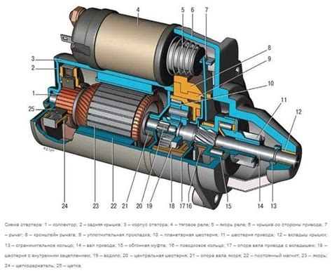 Определение автомобильного стартера