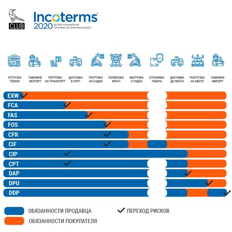 Определение базиса поставки