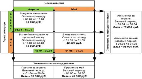 Определение видов начислений