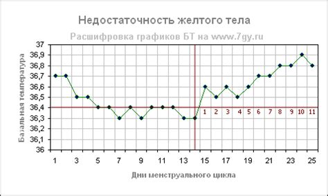 Определение возможных аномалий по графику базальной температуры