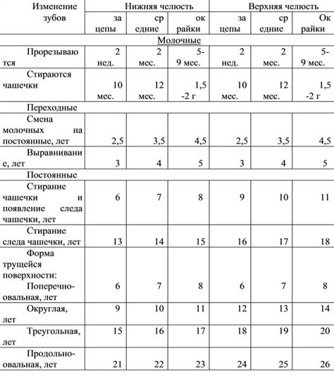 Определение возраста плодоношения