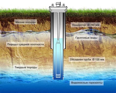 Определение глубины залегания воды