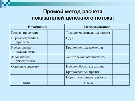 Определение денежных потоков от инвестиционной деятельности