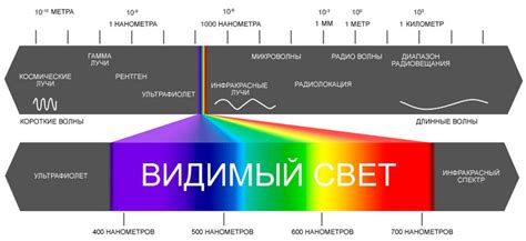 Определение длины волны света с помощью спектральных методов